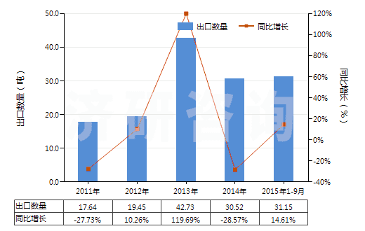2011-2015年9月中國固醇(HS29061310)出口量及增速統(tǒng)計(jì)